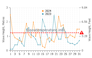 Waves height in Havre Aubert in March