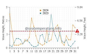 Waves height in Havre Saint Pierre in March