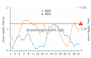 Waves height in Hayman Island in March
