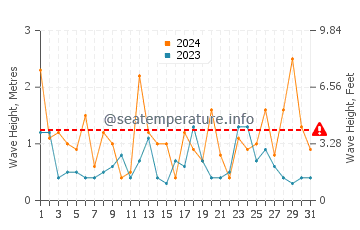 Waves height in Heda in March