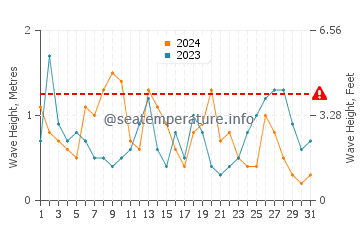 Waves height in Heping in March