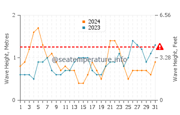 Waves height in Hermenegildo in March