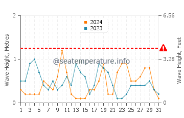Waves height in Hernando Beach in March