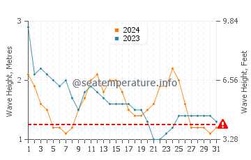 Waves height in Hernani in March