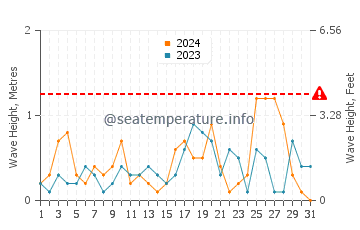 Waves height in Hessel in March