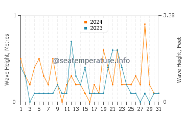 Waves height in Hfu in March