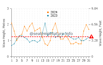 Waves height in Hillarys in March
