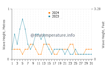 Waves height in Himensulan in March