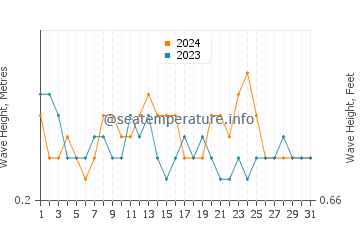 Waves height in Hinundayan in March