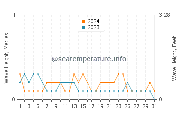 Waves height in Hipasngo in March