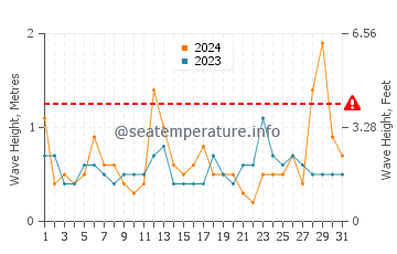 Waves height in Hiratsuka in March