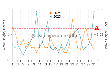 Waves height in Hirel in March