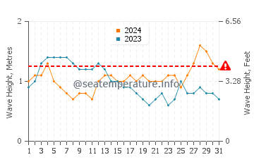 Waves height in Hobyo in March