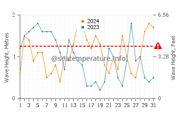 Waves height in Hodeidah in March