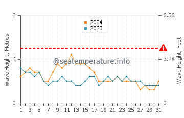 Wellenhöhe in Hokor im März