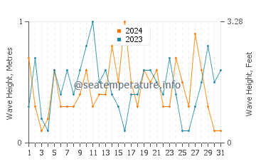 Waves height in Honghai in March