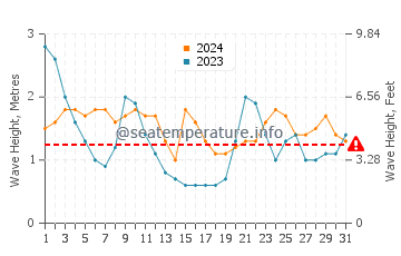 Waves height in Honolua Bay in March