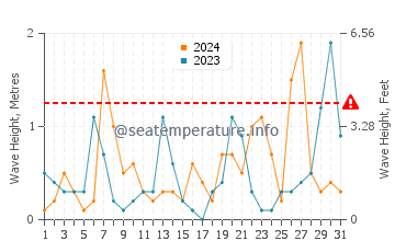 Altura de las olas en Hopa en marzo