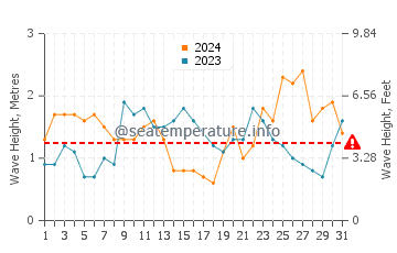 Waves height in Hope Town in March