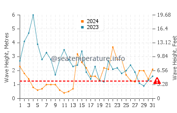 Hauteur des vagues à Hopen en mars