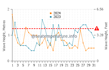 Waves height in Houyu in March