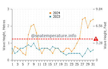 Waves height in Huelva in March
