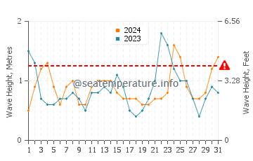 Waves height in Huntington Harbour in March