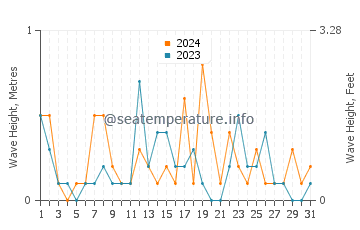 Waves height in Hwaseong in March