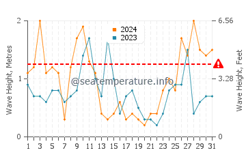 Waves height in Hyeres in March