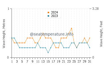 Waves height in Ibarra in March