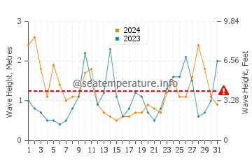 Waves height in Ibarrangelu in March