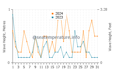 Waves height in Ichihara in March
