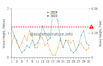 Waves height in Igneada in March