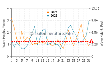 Waves height in Ile de Batz in March