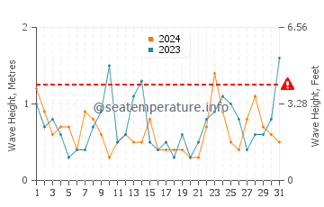 Waves height in Ile-de-Brehat in March