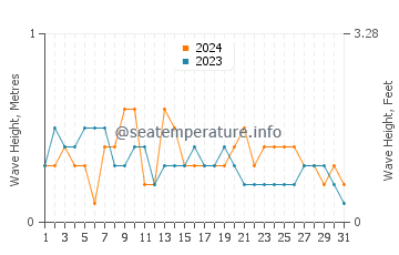 Waves height in Ilihan in March
