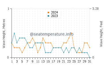 Waves height in Inayagan in March