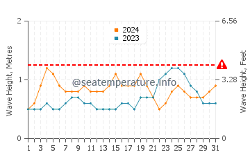 Visina valova u Plaža leptira u ožujku