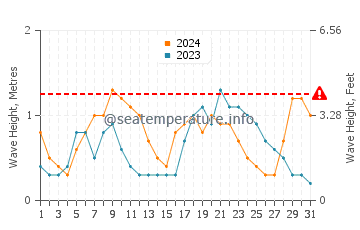 Waves height in Innisfail in March