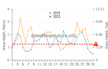 Waves height in Invercargill in March