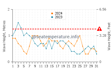 Waves height in Ipilan in March