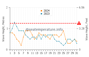 Waves height in Iraray in March