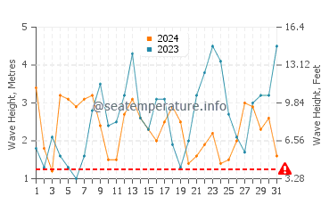 Waves height in Baltimore in March