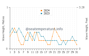 Waves height in Irirum in March