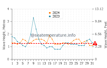 Waves height in Iroquois Point in March