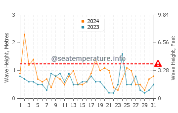 Hauteur des vagues à Ishikari en mars