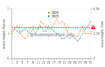 Waves height in Isla de la Plata in March