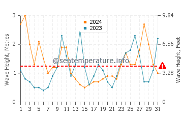 Waves height in Islares in March