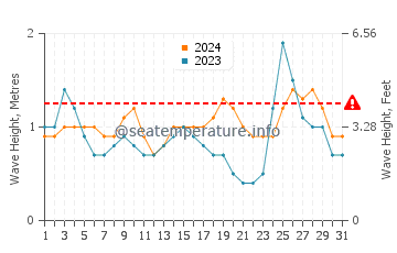 Waves height in Islas Marietas in March