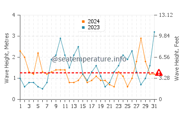 Altezza delle onde Isola di Ré a marzo